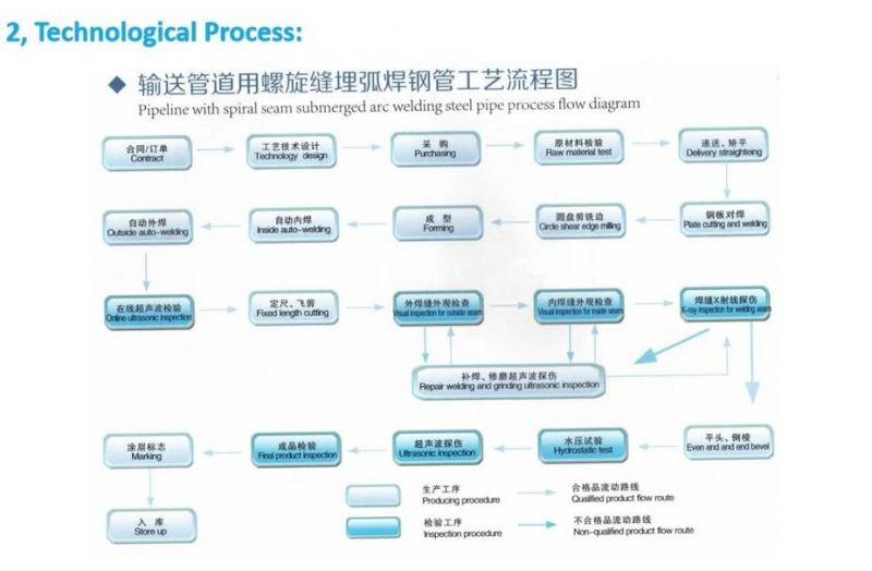 with Interzone 954 or Jotun or PPG Coating on Surface Steel Pipes for Piling Project En10219/ S275jr / S355jr / S355j0/ S355j2 / Q235B / Q355b