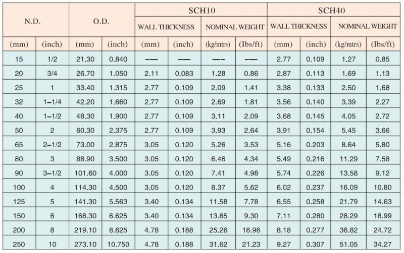 Thick Wall Pipe Fire Protection Piping System Construction Seamless Steel Pipes