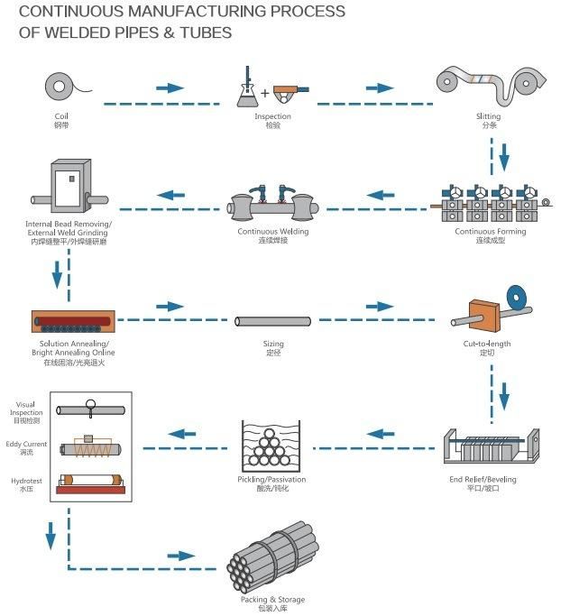 Chinese Factory Price 201 304 321 316 316L Seamless/Welded Stainless Steel Pipe/Tubes