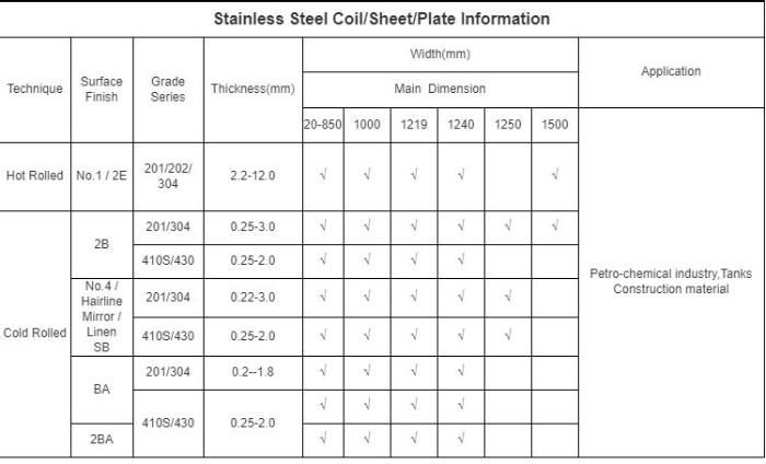 2.5mm Food Grade Stainless Steel Sheet 304 316