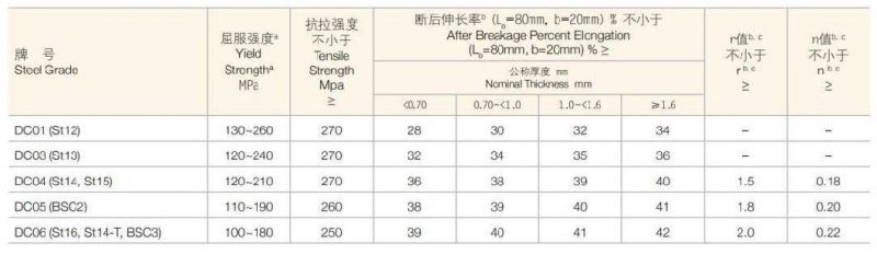 Low Carbon and Ultra-Low Carbon Steel Plates and Strips En DC01 DC03 DC04