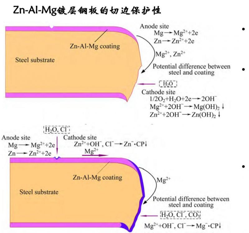 Zm275 150 Zn-Al-Mg Zinc Aluminium Magnesium Aluzinc Magnesium Alloy Steel Coil