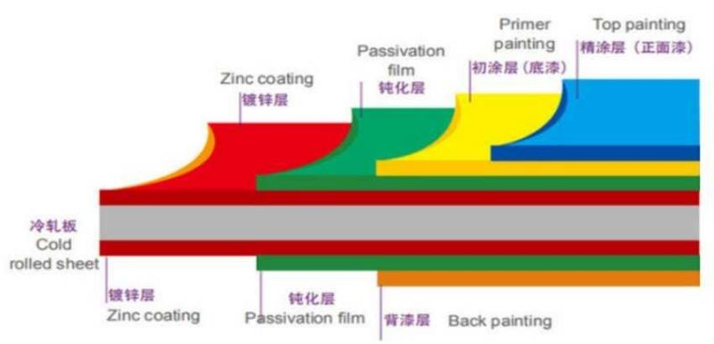 Steel Roofing Sheet White Sky Blue PPGI Metal Iron Tile/Corrugated Plate Galvanized Roof