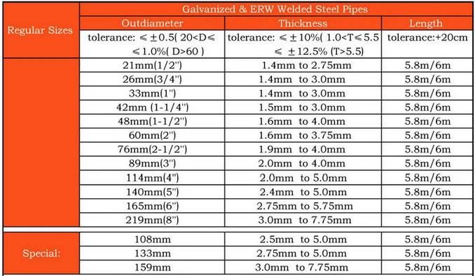 ASTM A53 Carbon Steel Pipe Black Welded ERW Steel Pipe S235jr Construction Materials