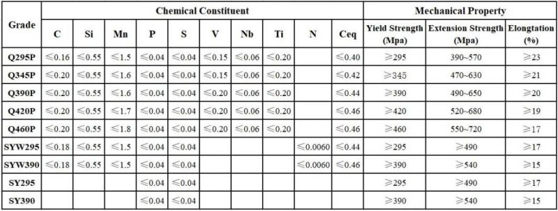 Waterproof Project Construction Use U Type Sheet Piling Hot Rolled U Shaped Larssen Steel Sheet Pile