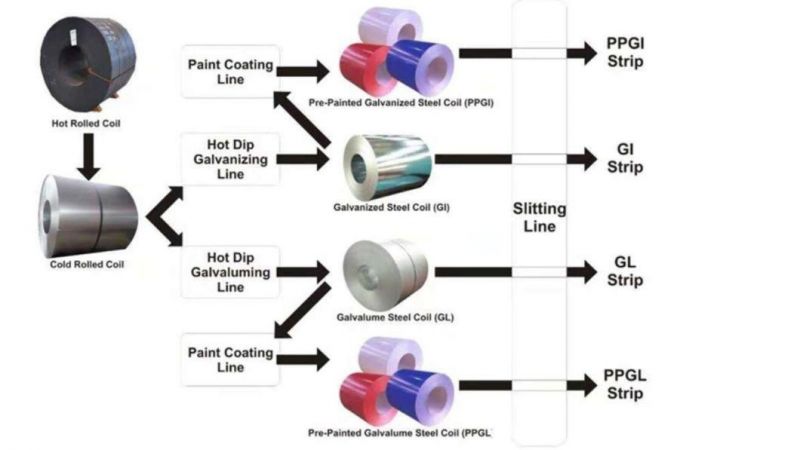 PPGI/PPGL Steel Coil Prepainted Steel Coil in Ral