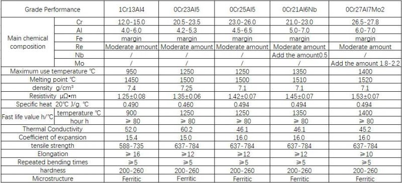 Fe-Cr-Al High Resistances Electric Heating Alloys 0.06mm Thickness