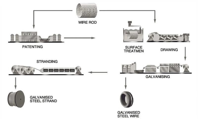 Chinese Suppliers Mattress Spring Steel Wire 2.3mm 3.2mm