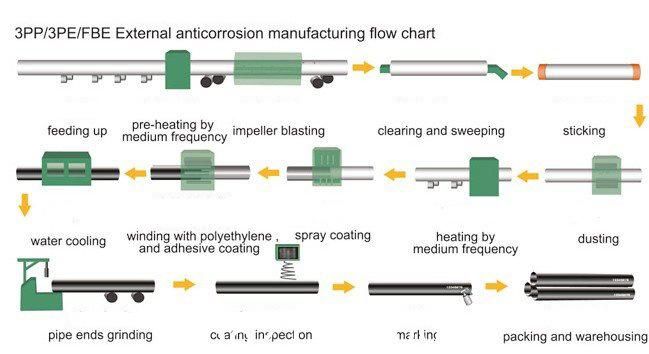 3 Layer Polyethylene Coated Anticorrosive Steel Tube