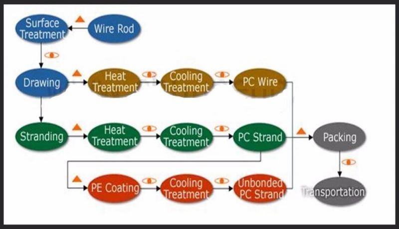 1670MPa ASTM A421 4mm Perstressed PC Steel Prestressing Steel Wire