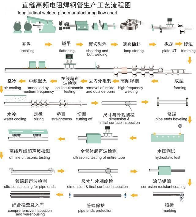 ERW Steel Pipe for Fluid Transportation or Structure