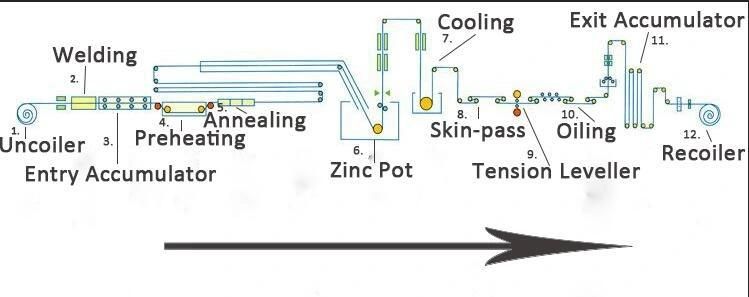 Anti-Finger Print 0.17mm 0.25mm Z40g 275g Galvalume/Galvanized Steel Roof Coil