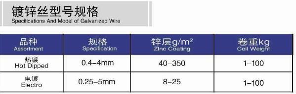 Electro Galvanized Wire/Galvanized Iron Wire/Gi Binding Wire