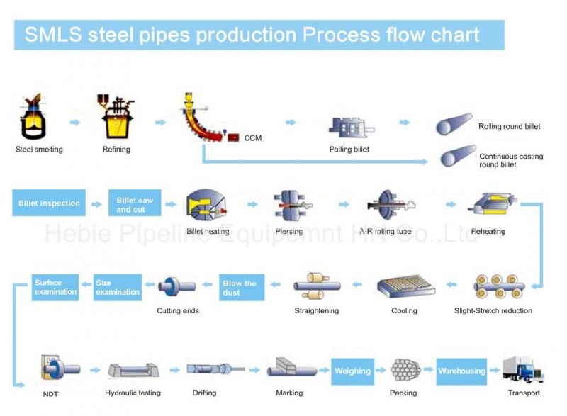 Low Carbon Steel Seamless Steel Pipe Steel Pipe/Tube Rolling Sch40 Alloy Carbon Steel Pipe A105 A106 Gr. B Seamless Carbon Steel