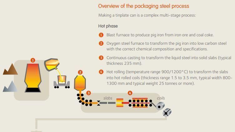 ETP & TFS Electrolytic Tinplate Tin Coated Steel for Packaging