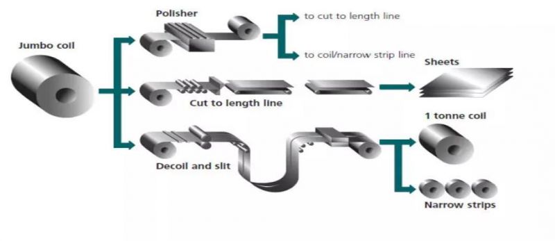 Cold/Hot Rolled /Carbon/Aluminum/Copper/Galvanized/Alloy/Stainless Steel Strip/Zinc Coated Coil