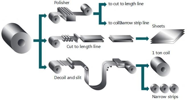 China Cold Rolled 0.1~0.35mm Stainless Steel Strip 301 201 310S 309S 409 430/ Ba Mirror Secondary Stainless Steel Sheet Coil