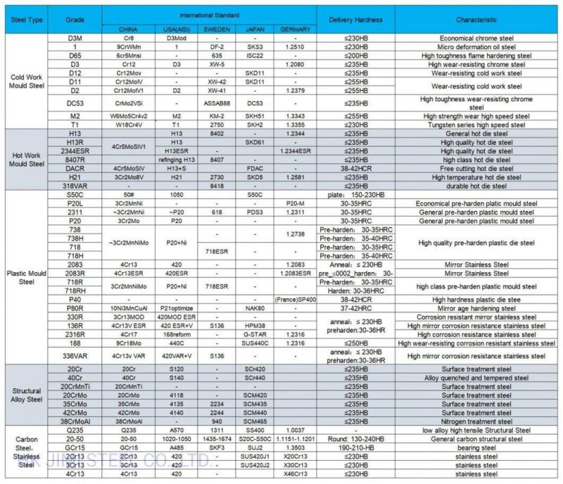 Prehardened HRC 33-38 DIN 1.2738 718 P20+Ni Alloy Steel Bar