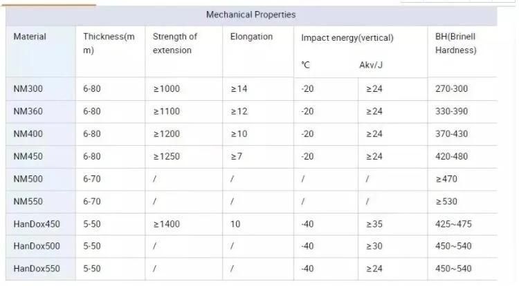 Steel Plate Hardoxs 500 Price Nm450 Wear Resistant Steel Plate