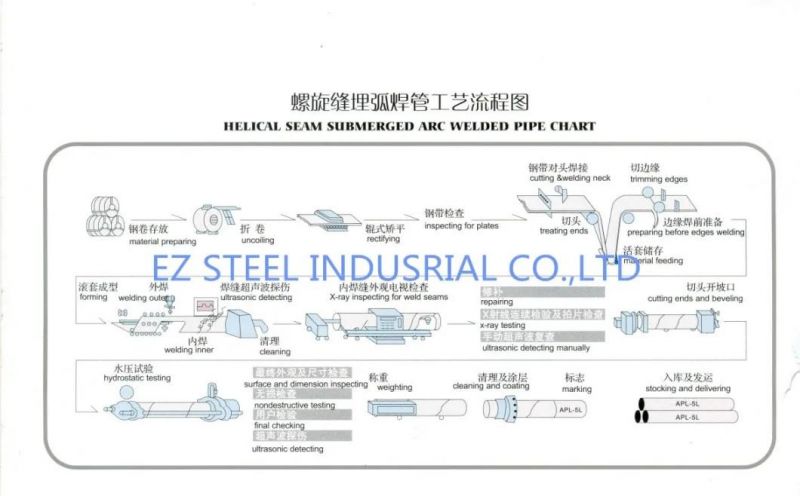 with Interzone 954 or Jotun or PPG Coating on Surface Steel Pipes for Piling Project En10219/ S275jr / S355jr / S355j0/ S355j2 / Q235B / Q355b