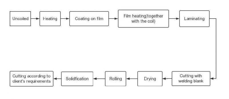 Competitive Price Color Pet/PVC Film Galvanized Steel Sheet for Water Heater