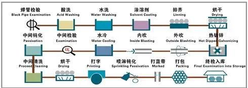 Pre-Galvanized Hollow Section/Gi Tube/Steel Pipe