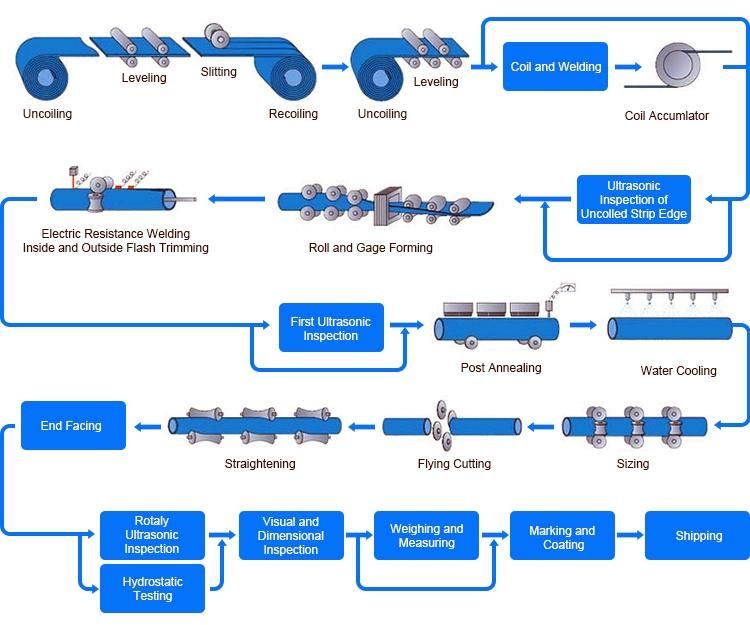 API Spec 5CT OCTG OCTG Tubing Pipe Round Steel Pipe Chines Petroleum Pipe Supplier