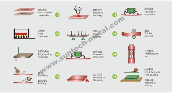 Explosion Bonded R60702/A516 Gr. 70 Zirconium Clad Plate / Tubesheet