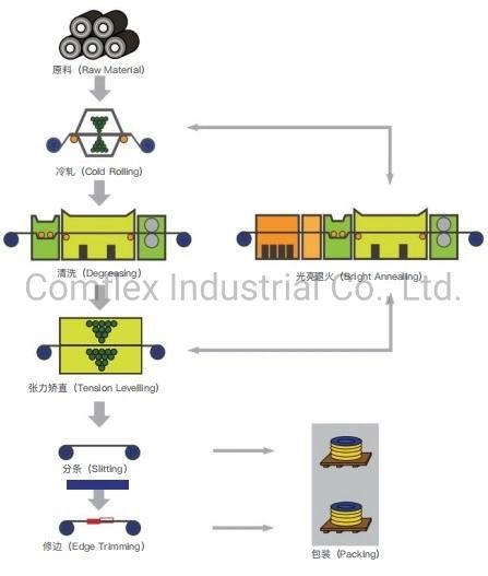 300 Series SS304 Bright Annealed Stainless Steel Strip/Coil Supplier