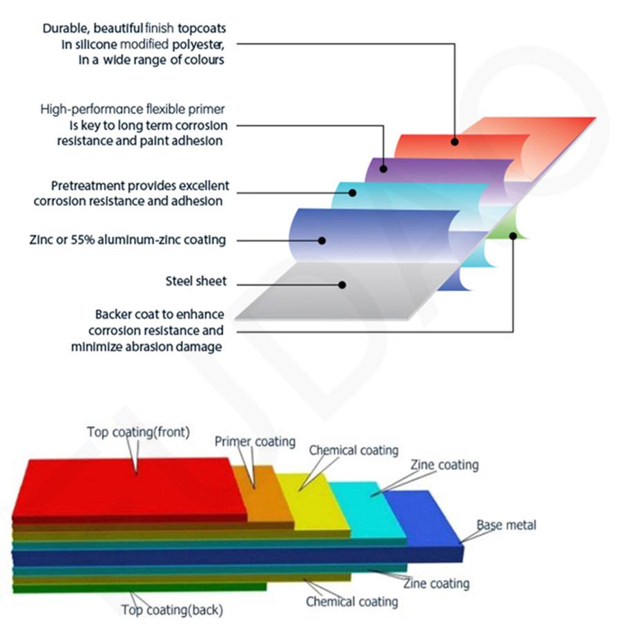 PPGI Roofing Sheet Zinc Coating 30-275GSM Paint 5-10/15-30 Micron