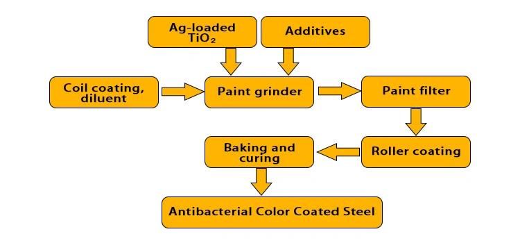 Building Material Anti-Bacterial Prepainted Ppal Coils for Medical Equipment Processing