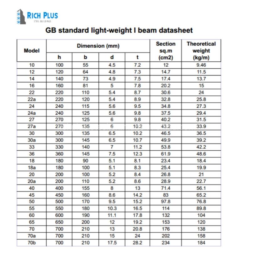 Hot Rolled GB Standard I Beam Dimensions H Beam Steel I Beam for Sale