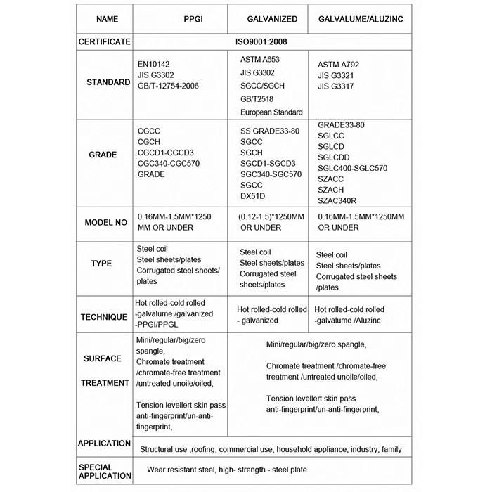 Galvalume / Galvanizing Steel, Gi / Gl / PPGI / PPGL / Hdgl / Hdgi, Roll Coil and Sheets